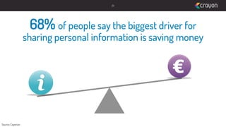 24

68% of people say the biggest driver for

sharing personal information is saving money

Source: Experian

 