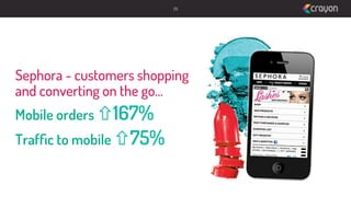 26

Sephora - customers shopping
and converting on the go…
Mobile orders ñ167%
Trafﬁc to mobile ñ75%

 