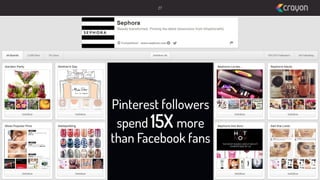 27

Pinterest followers
spend 15X more
than Facebook fans

 