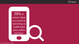 5

55% of

actions taken
as a result of
searching via
mobile take
place within
one hour.

Source: Google & Neilson Research

 