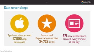 6

Data never sleeps

Apple receives around
47,000 App
downloads

Source: The Social Skinny

Brands and
Organizations receive
34,722 Likes

571 new websites are
created every minute
of the day

 