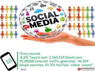 Source
“Every second…
8,301 Tweets sent, 2,360,234 Emails sent,
25,050GB Internet traffic generated , 46,934
Google searches, 93,701 YouTube videos viewed”
 