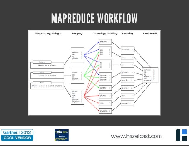 mapreduce workflow big data fast data mapreduce in hazelcast mapreduce workflow big data fast data mapreduce in hazelcast