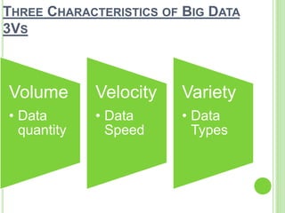 THREE CHARACTERISTICS OF BIG DATA
3VS
Volume
• Data
quantity
Velocity
• Data
Speed
Variety
• Data
Types
 