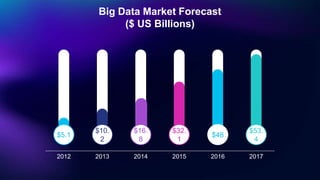 Big Data Market Forecast
($ US Billions)
$48
2016
$16.
8
2014
$32.
1
2015
$5.1
2012
$10.
2
2013
$53.
4
2017
 