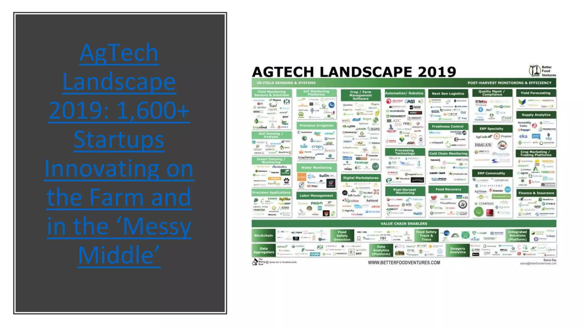 AgTech
Landscape
2019: 1,600+
Startups
Innovating on
the Farm and
in the ‘Messy
Middle’
 