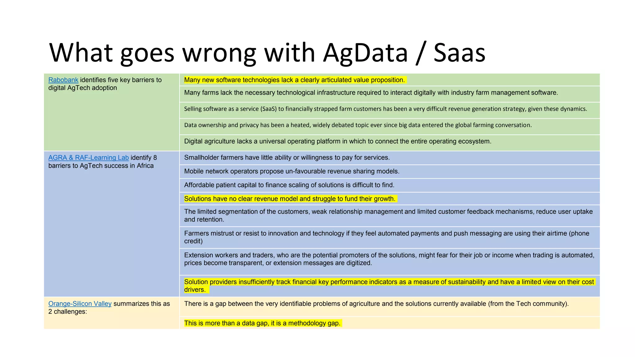 What goes wrong with AgData / Saas
Rabobank identifies five key barriers to
digital AgTech adoption
Many new software technologies lack a clearly articulated value proposition.
Many farms lack the necessary technological infrastructure required to interact digitally with industry farm management software.
Selling software as a service (SaaS) to financially strapped farm customers has been a very difficult revenue generation strategy, given these dynamics.
Data ownership and privacy has been a heated, widely debated topic ever since big data entered the global farming conversation.
Digital agriculture lacks a universal operating platform in which to connect the entire operating ecosystem.
AGRA & RAF-Learning Lab identify 8
barriers to AgTech success in Africa
Smallholder farmers have little ability or willingness to pay for services.
Mobile network operators propose un-favourable revenue sharing models.
Affordable patient capital to finance scaling of solutions is difficult to find.
Solutions have no clear revenue model and struggle to fund their growth.
The limited segmentation of the customers, weak relationship management and limited customer feedback mechanisms, reduce user uptake
and retention.
Farmers mistrust or resist to innovation and technology if they feel automated payments and push messaging are using their airtime (phone
credit)
Extension workers and traders, who are the potential promoters of the solutions, might fear for their job or income when trading is automated,
prices become transparent, or extension messages are digitized.
Solution providers insufficiently track financial key performance indicators as a measure of sustainability and have a limited view on their cost
drivers.
Orange-Silicon Valley summarizes this as
2 challenges:
There is a gap between the very identifiable problems of agriculture and the solutions currently available (from the Tech community).
This is more than a data gap, it is a methodology gap.
 