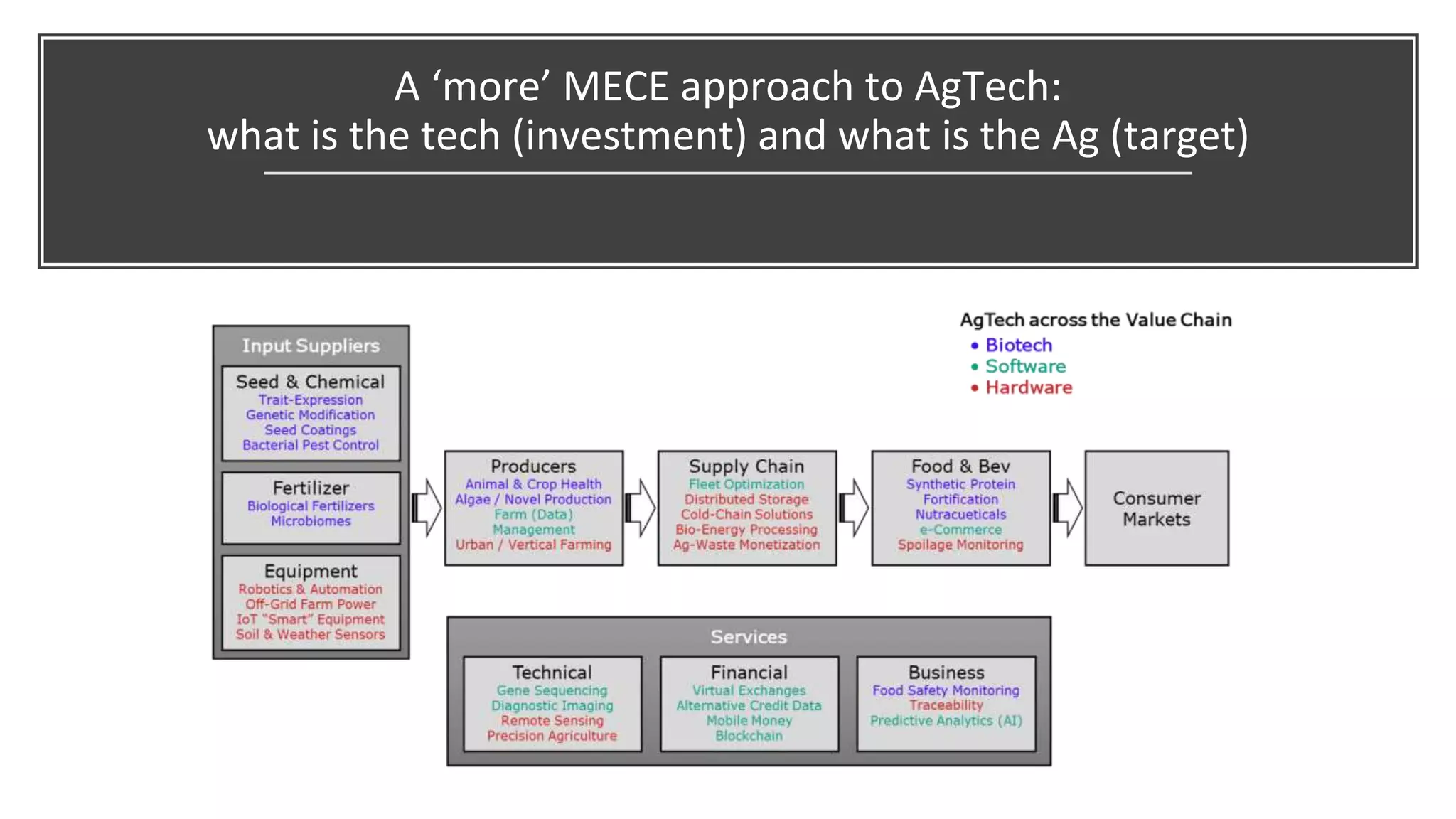 A ‘more’ MECE approach to AgTech:
what is the tech (investment) and what is the Ag (target)
 