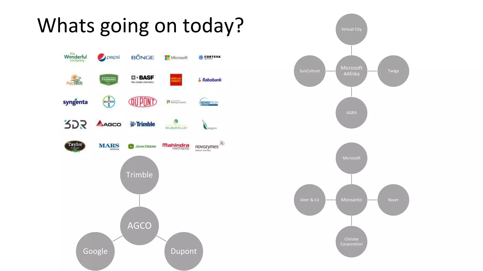 Whats going on today?
Monsanto
Microsoft
Bayer
Climate
Corporation
Deer & Co
AGCO
Trimble
Dupont
Google
Microsoft
4Afrika
Virtual City
Twiga
AGRA
SunCulture
 
