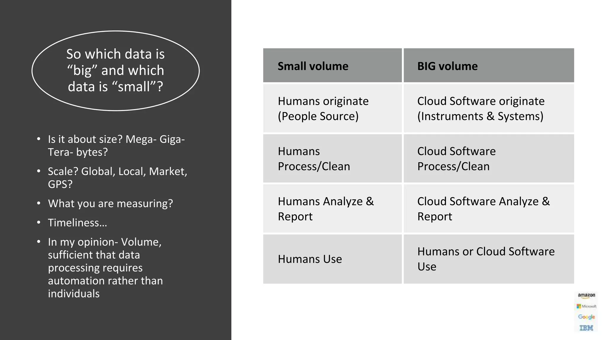 So which data is
“big” and which
data is “small”?
• Is it about size? Mega- Giga-
Tera- bytes?
• Scale? Global, Local, Market,
GPS?
• What you are measuring?
• Timeliness…
• In my opinion- Volume,
sufficient that data
processing requires
automation rather than
individuals
Small volume BIG volume
Humans originate
(People Source)
Cloud Software originate
(Instruments & Systems)
Humans
Process/Clean
Cloud Software
Process/Clean
Humans Analyze &
Report
Cloud Software Analyze &
Report
Humans Use
Humans or Cloud Software
Use
 