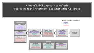A ‘more’ MECE approach to AgTech:
what is the tech (investment) and what is the Ag (target)
 
