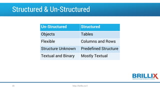 Structured & Un-Structured
Un-Structured Structured
Objects Tables
Flexible Columns and Rows
Structure Unknown Predefined Structure
Textual and Binary Mostly Textual
http://brillix.co.il20
 