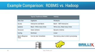 Example Comparison: RDBMS vs. Hadoop
60
Typical Traditional RDBMS Hadoop
Data Size Gigabytes Petabytes
Access Interactive and Batch Batch – NOT Interactive
Updates Read / Write many times Write once, Read many times
Structure Static Schema Dynamic Schema
Scaling Nonlinear Linear
Query Response
Time
Can be near immediate Has latency (due to batch processing)
http://brillix.co.il
 