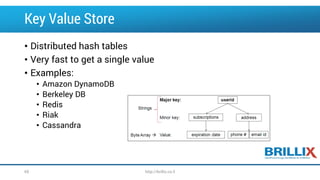 Key Value Store
• Distributed hash tables
• Very fast to get a single value
• Examples:
• Amazon DynamoDB
• Berkeley DB
• Redis
• Riak
• Cassandra
65 http://brillix.co.il
 