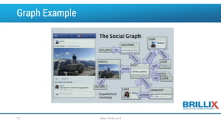 Graph Example
http://brillix.co.il73
 