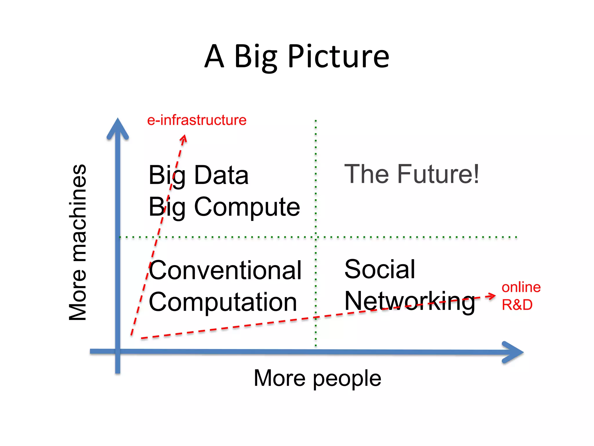 A Big Picture
                e-infrastructure
More machines



                Big Data                  The Future!
                Big Compute

                Conventional              Social
                                                        online
                Computation               Networking    R&D




                                   More people
 