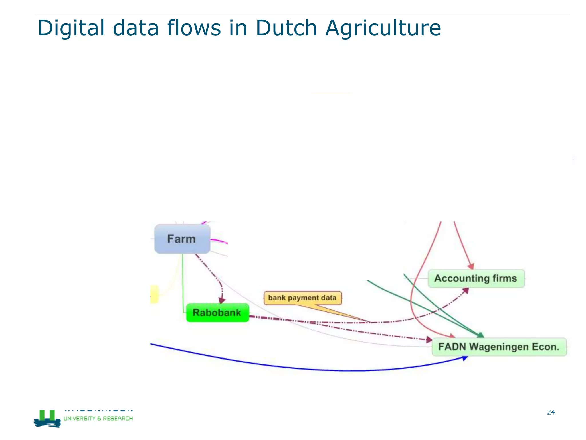 Digital data flows in Dutch Agriculture
24
 
