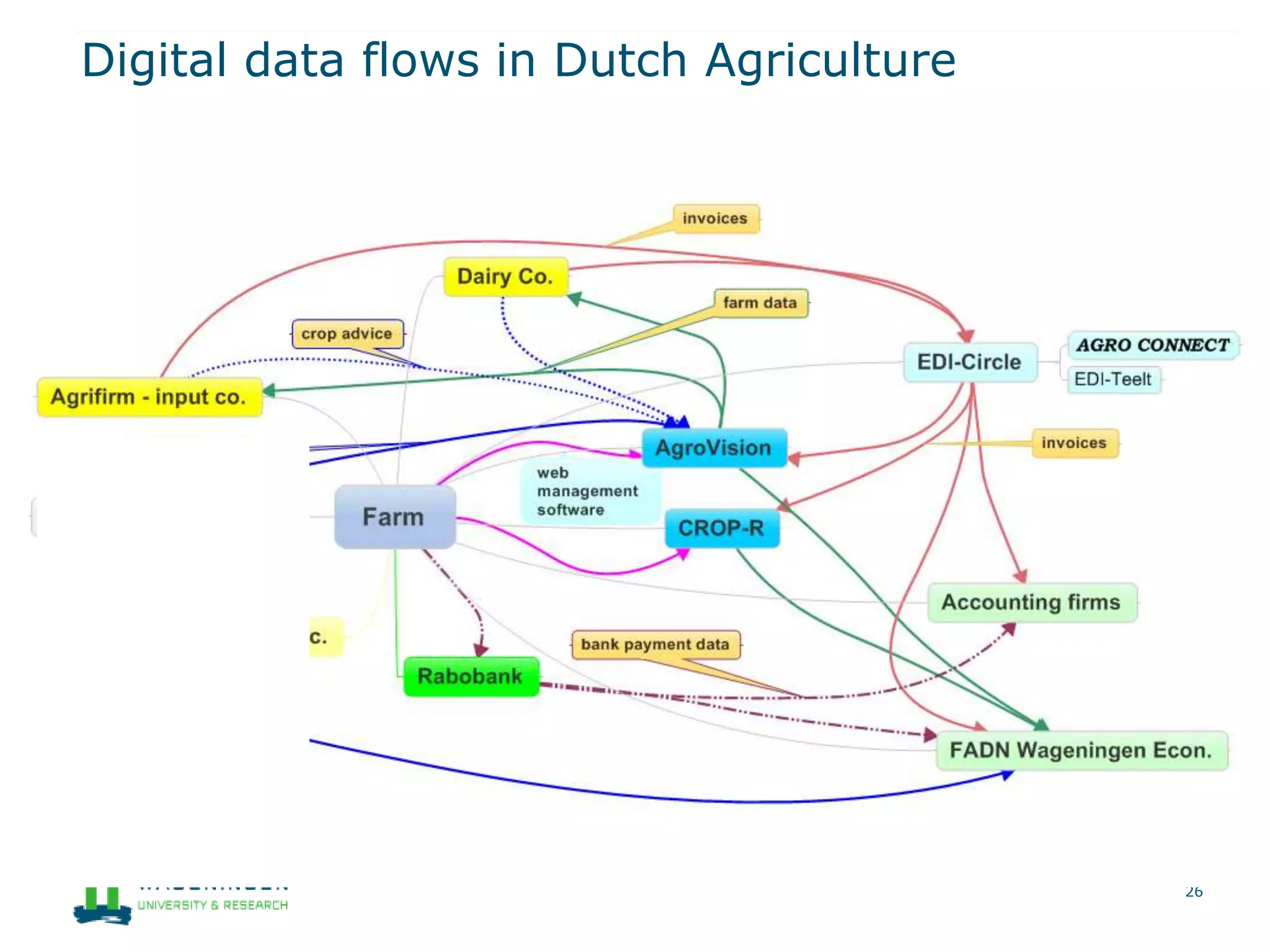 Digital data flows in Dutch Agriculture
26
 