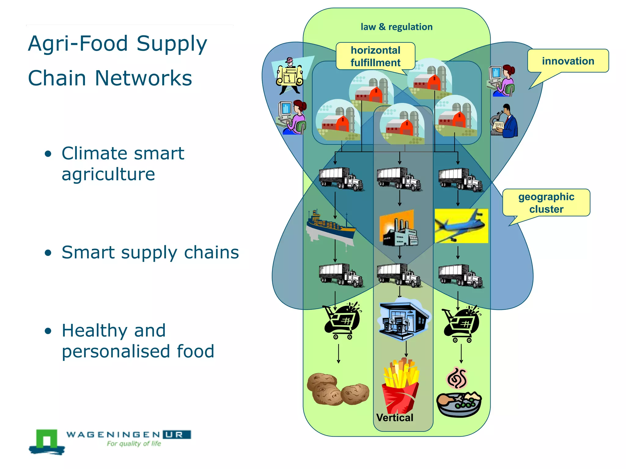 Agri-Food Supply
Chain Networks
• Climate smart
agriculture
• Smart supply chains
• Healthy and
personalised food
law & regulation
innovation
geographic
cluster
horizontal
fulfillment
Vertical
 