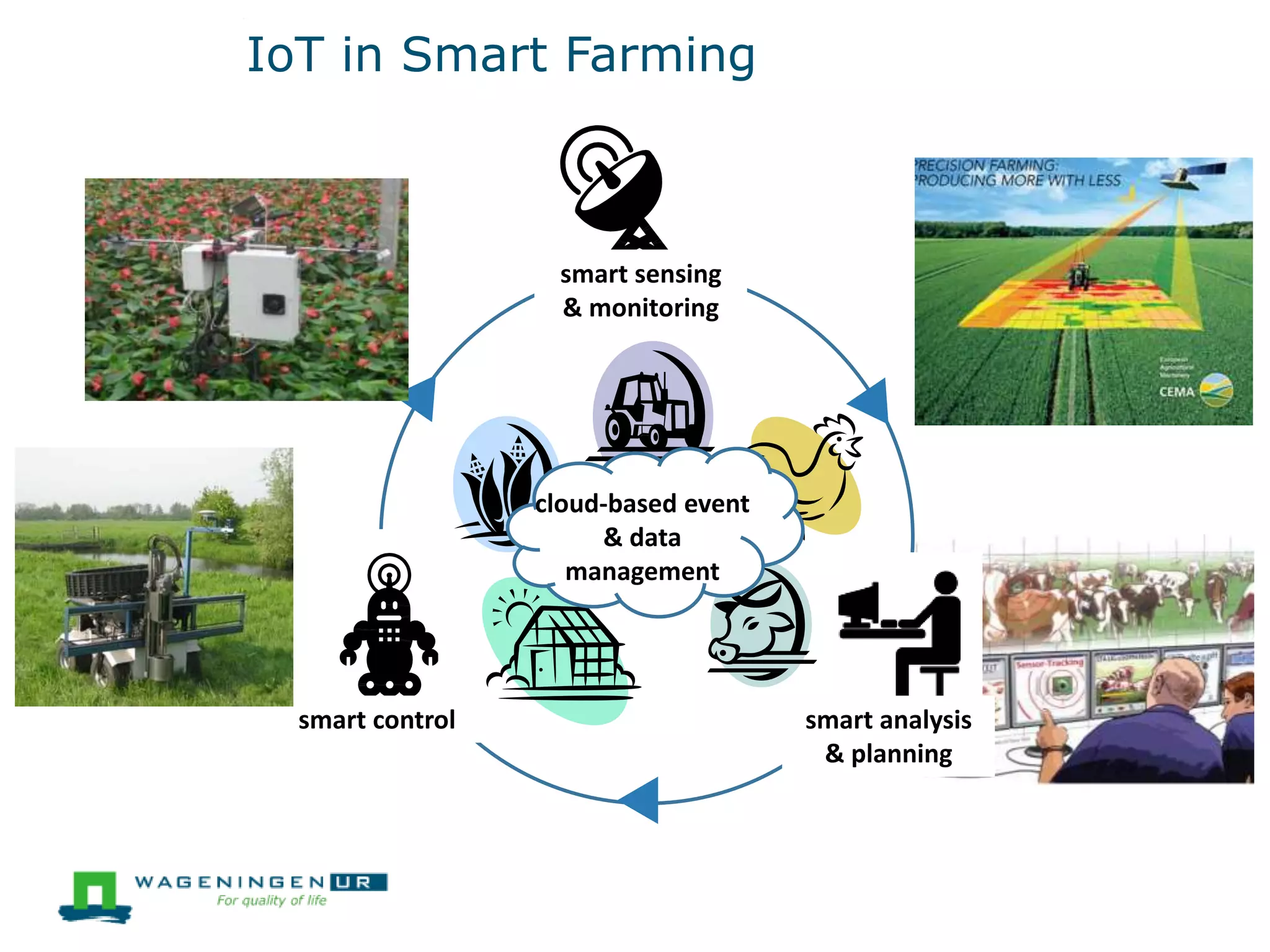 IoT in Smart Farming
cloud-based event
& data
management
smart sensing
& monitoring
smart analysis
& planning
smart control
 