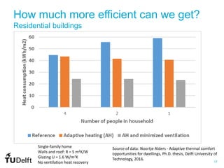 17
How much more efficient can we get?
Residential buildings
Source of data: Noortje Alders - Adaptive thermal comfort
opportunities for dwellings, Ph.D. thesis, Delft University of
Technology, 2016.
Single-family home
Walls and roof: R = 5 m2K/W
Glazing U = 1.6 W/m2K
No ventilation heat recovery
 