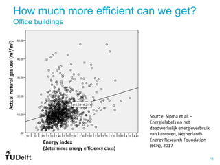 18
How much more efficient can we get?
Office buildings
Energy index
(determines energy efficiency class)
Actualnaturalgasuse(m3/m2)
Source: Sipma et al. –
Energielabels en het
daadwerkelijk energieverbruik
van kantoren, Netherlands
Energy Research Foundation
(ECN), 2017
 