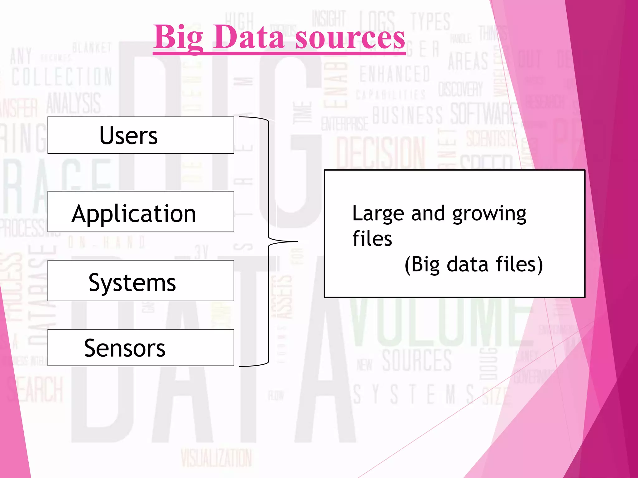 Big Data sources
Users
Application
Systems
Sensors
Large and growing
files
(Big data files)
 