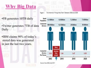 Why Big Data
•FB generates 10TB daily
•Twitter generates 7TB of data
Daily
•IBM claims 90% of today’s
stored data was generated
in just the last two years.
 