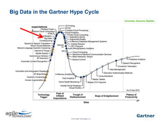 Big Data in the Gartner Hype Cycle

IASA May 2013 | 14
© 2013 Agile Technologies, LLC

 