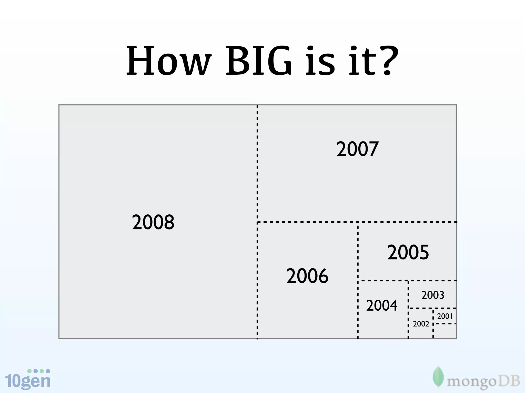 How BIG is it?
               2007


2008
                      2005
        2006
                          2003
                 2004
                               2001
                        2002
 
