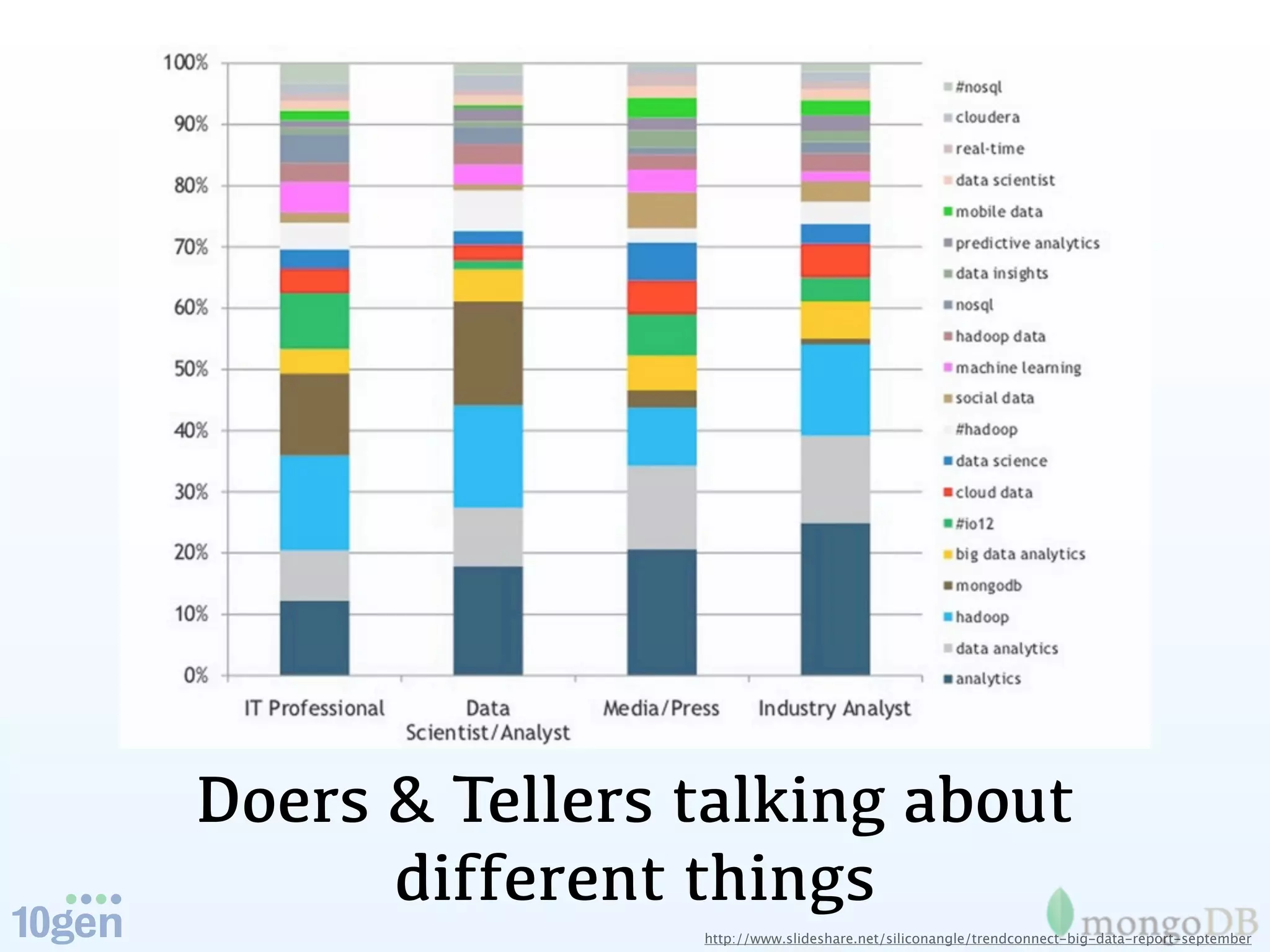 Doers & Tellers talking about
      different things
                http://www.slideshare.net/siliconangle/trendconnect-big-data-report-september
 