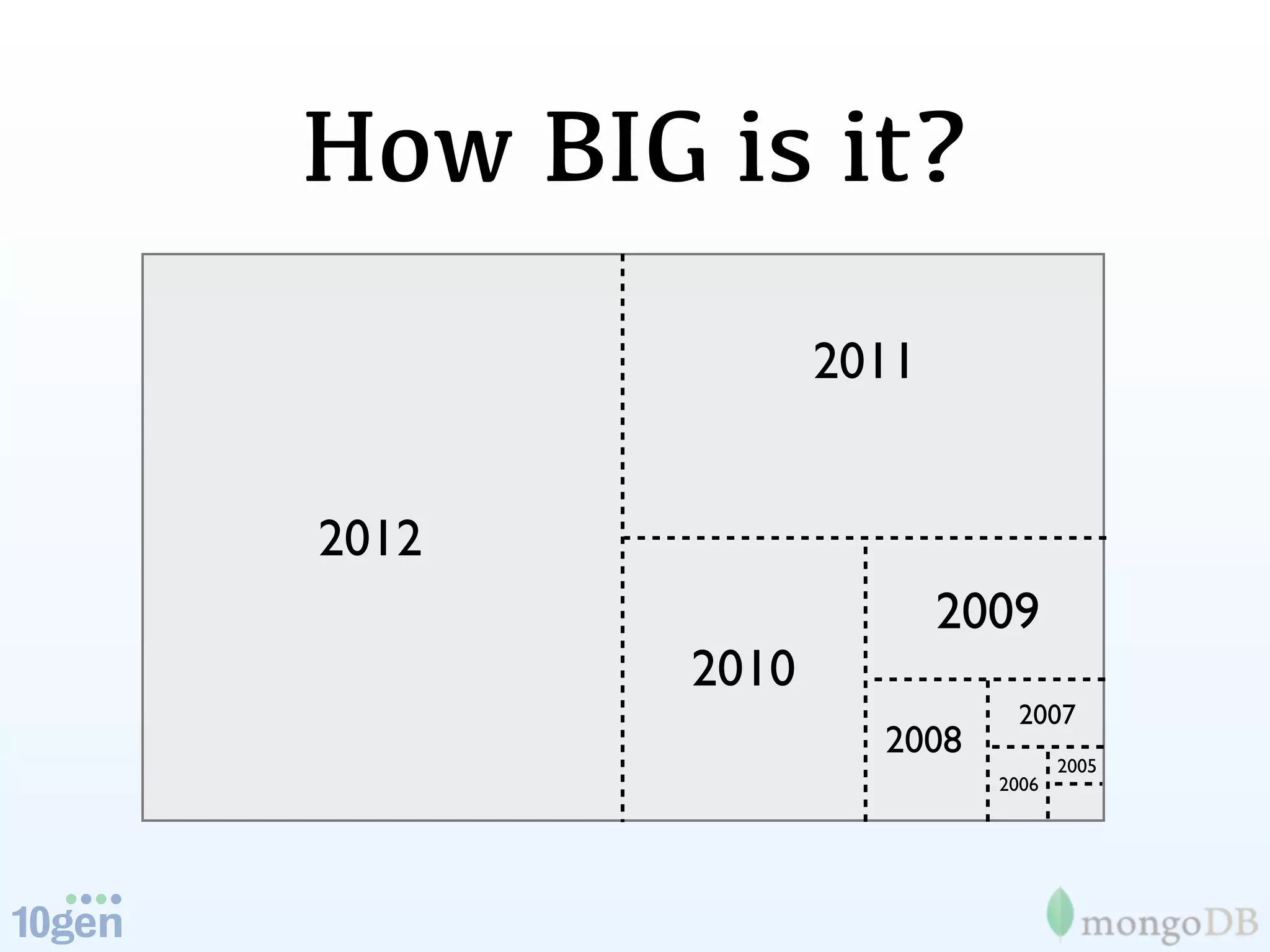 How BIG is it?
               2011


2012
                      2009
        2010
                          2007
                 2008
                               2005
                        2006
 