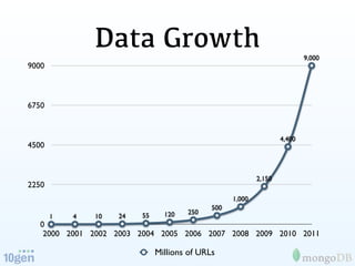 Data Growth                                                 9,000
9000



6750


                                                                   4,400
4500


                                                           2,150
2250
                                                   1,000
                                             500
                         55     120   250
       1   4   10   24
  0
   2000 2001 2002 2003 2004 2005 2006 2007 2008 2009 2010 2011

                              Millions of URLs
 