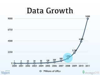 Data Growth                                                 9,000
9000



6750


                                                                   4,400
4500


                                                           2,150
2250
                                                   1,000
                                             500
                         55     120   250
       1   4   10   24
  0
   2000 2001 2002 2003 2004 2005 2006 2007 2008 2009 2010 2011

                              Millions of URLs
 
