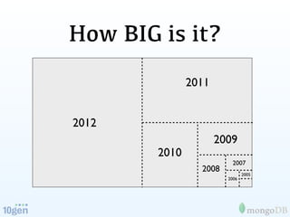 How BIG is it?
               2011


2012
                      2009
        2010
                          2007
                 2008
                               2005
                        2006
 