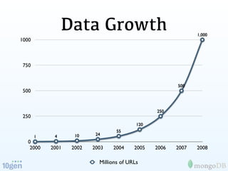Data Growth                                   1,000
1000



 750


                                                       500
 500


                                                250
 250
                                          120
                                  55
            4      10     24
       1
   0
    2000   2001   2002   2003   2004     2005   2006   2007   2008

                           Millions of URLs
 