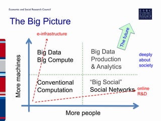 The Big Picture
More people
Moremachines
Big Data
Big Compute
Conventional
Computation
“Big Social”
Social Networks
e-infrastructure
online
R&D
Big Data
Production
& Analytics
deeply
about
society
 