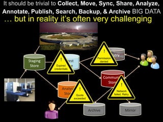Registry
Staging
Store
Ingest
Store
Analysis
Store
Community
Store
Archive Mirror
Ingest
Store
Analysis
Store
Community
Store
Archive Mirror
Registry
Quota
exceeded
!
Expired
credentials
!
Network
failed. Retry.
!
Permission
denied
!
It should be trivial to Collect, Move, Sync, Share, Analyze,
Annotate, Publish, Search, Backup, & Archive BIG DATA
… but in reality it’s often very challenging
 