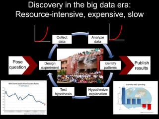 Publish
results
Collect
data
Design
experiment
Test
hypothesis
Hypothesize
explanation
Identify
patterns
Analyze
data
Discovery in the big data era:
Resource-intensive, expensive, slow
Pose
question
 