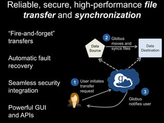 Reliable, secure, high-performance file
transfer and synchronization
“Fire-and-forget”
transfers
Automatic fault
recovery
Seamless security
integration
Powerful GUI
and APIs
Data
Source
Data
Destination
User initiates
transfer
request
1
Globus
moves and
syncs files
2
Globus
notifies user
3
 