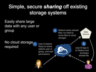 Data
Source
User A selects
file(s) to share,
selects user or
group, and sets
permissions
1
Globus tracks shared
files; no need to
move files to cloud
storage!
2
User B logs in
to Globus and
accesses
shared file
3
Easily share large
data with any user or
group
No cloud storage
required
 