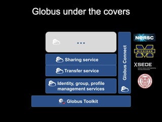 Identity, group, profile
management services
…
Sharing service
Transfer service
Globus Toolkit
GlobusConnect
X
 