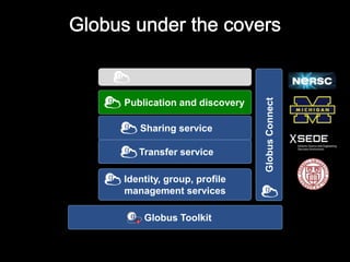 Identity, group, profile
management services
Sharing service
Transfer service
Globus Toolkit
GlobusConnect
Publication and discovery
X
 