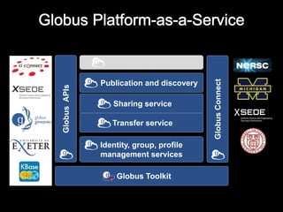 Identity, group, profile
management services
Sharing service
Transfer service
Globus Toolkit
GlobusAPIs
GlobusConnect
Publication and discovery
X
 
