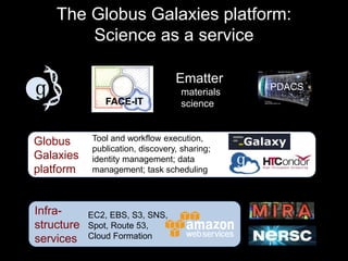 The Globus Galaxies platform:
Science as a service
Globus
Galaxies
platform
Tool and workflow execution,
publication, discovery, sharing;
identity management; data
management; task scheduling
Infra-
structure
services
EC2, EBS, S3, SNS,
Spot, Route 53,
Cloud Formation
Ematter
materials
scienceFACE-IT
PDACS
 