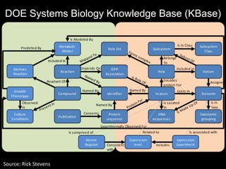 DOE Systems Biology Knowledge Base (KBase)
Source: Rick Stevens
 