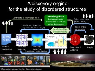 A discovery engine
for the study of disordered structures
Diffuse scattering images from Ray Osborn et al., Argonne
SampleExperimental
scattering
Material
composition
Simulated
structure
Simulated
scattering
La 60%
Sr 40%
Detect errors
(secs—mins)
Knowledge base
Past experiments;
simulations; literature;
expert knowledge
Select experiments
(mins—hours)
Contribute to knowledge base
Simulations driven by
experiments (mins—days)
Knowledge-driven
decision making
Evolutionary optimization
 