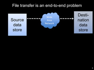 8
Source
data
store
Desti-
nation
data
store
Wide
Area
Network
File transfer is an end-to-end problem
 
