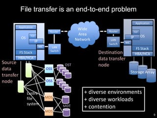 9
Application
OS
FS Stack
HBA/HCA
LAN
Switch
Router
Source
data
transfer
node
TCP
IP
NIC
Application
OS
FS Stack
HBA/HCA
LAN
Switch
Router TCP
IP
NIC
Storage Array
Wide
Area
Network
OST
MDT
Lustre
file
system
Destination
data transfer
node
OSS
OSS
MDS
MDS
+ diverse environments
+ diverse workloads
+ contention
File transfer is an end-to-end problem
 