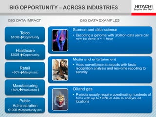 BIG OPPORTUNITY – ACROSS INDUSTRIES

    BIG DATA IMPACT                BIG DATA EXAMPLES

                              Science and data science
            Telco
                              • Decoding a genome with 3 billion data pairs can
     $100B Opportunity
                                now be done in < 1 hour


         Healthcare
     $300B Opportunity)
                              Media and entertainment
                              • Video surveillance at airports with facial
            Retail              recognition analysis and real-time reporting to
      +60% Margin (US)         security



       Manufacturing
     +50% Production $       Oil and gas
                              • Projects usually require coordinating hundreds of
                                firms with up to 10PB of data to analyze oil
          Public                locations
       Administration
    €100B Opportunity (EU)
3
 